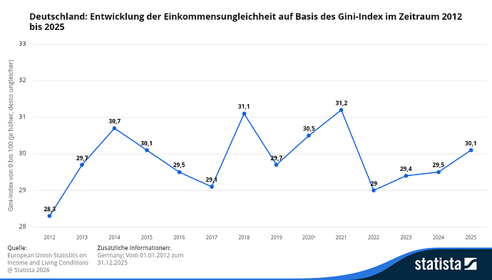 Deutschland_-Entwicklung-der-Einkommensungleichheit-auf-Basis-des-Gini-Index-im-Zeitraum-2012-bis-2025-2026-Statista