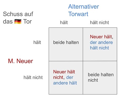 Neuer vs. Alternative