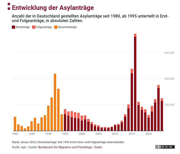 Asylanträge Deutschland