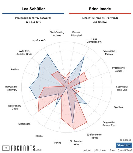 FBCharts Lea Schüller Comparisons