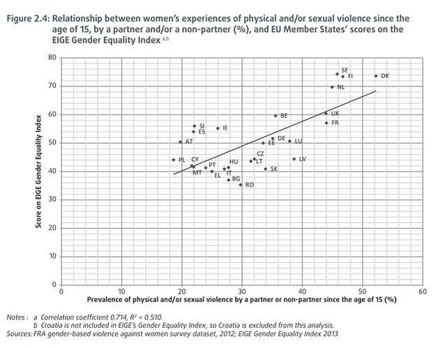 Gender Equality vs. Gewalt gegen Frauen