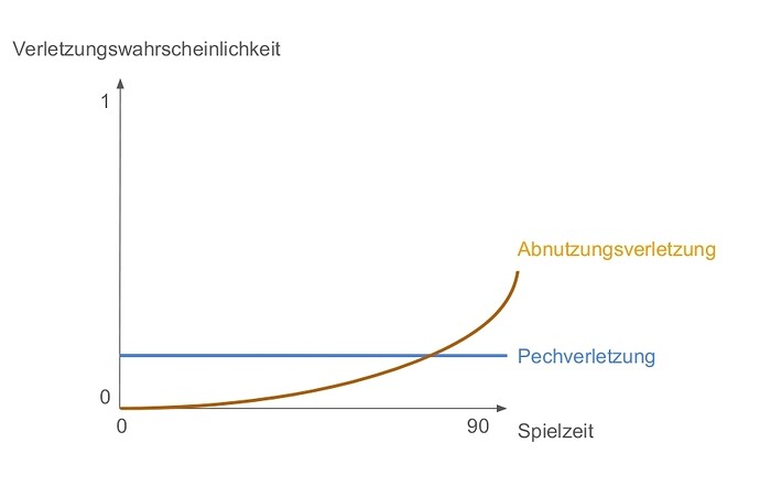 Verletzung