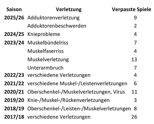Gnabry Ausfallzeiten