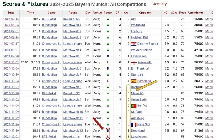 Tore Gegentore Bayern