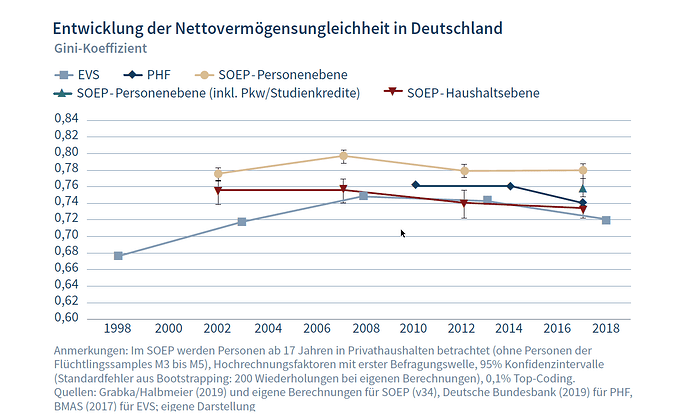 Nettovermögensungleichheit-Deutschland