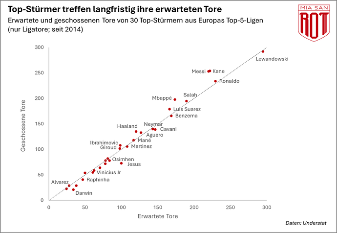 xg-vs-Tore-Topstuermer-Scatterplot-900x621