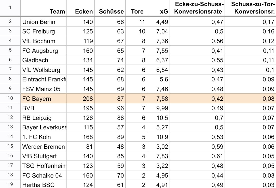 Corner Question FC Bayern