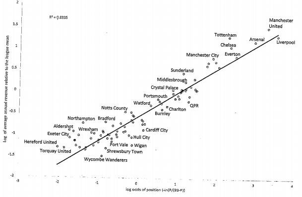 Revenue-and-league-position-in-the-four-English-divisions-1958-2013